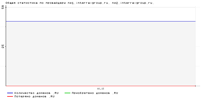 ���������� �� ���������� ns1.interra-group.ru. ns2.interra-group.ru.